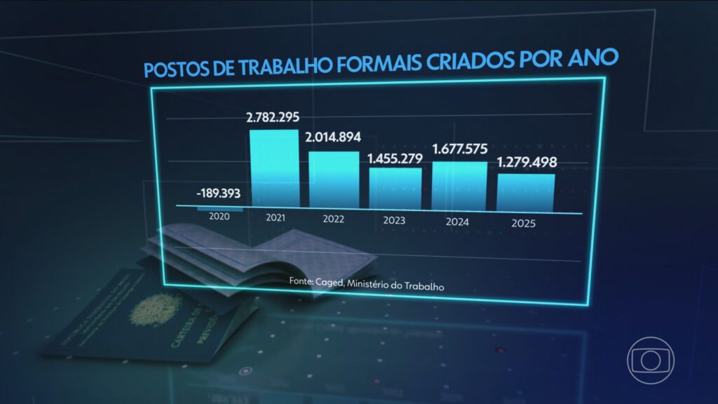 Em 2025, número de empregos com carteira assinada tem o menor resultado em 5 anos