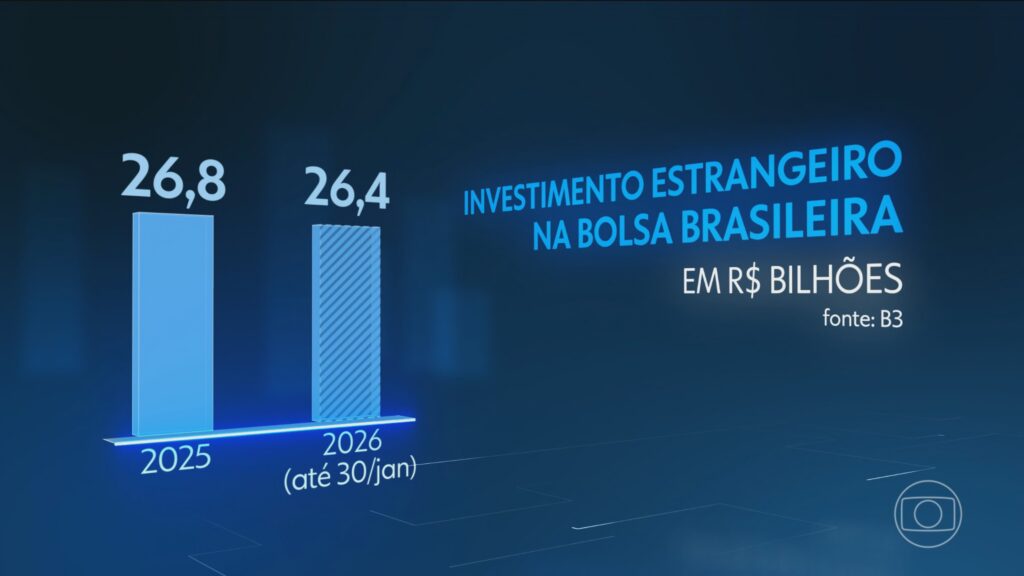 Bolsa de valores brasileira fecha em alta com a possibilidade de queda na taxa de juros