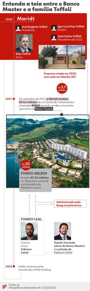 Entenda a relação entre o Banco Master e a empresa da família Toffoli