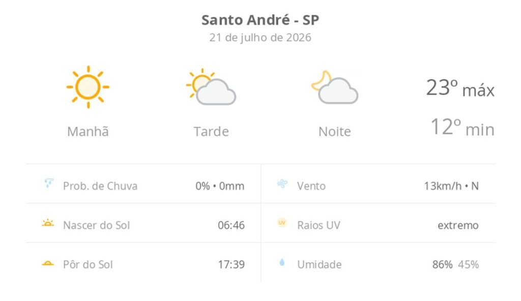Previsão do tempo hoje para Santo André (SP): dia de sol com aumento de nuvens a partir da tarde; não chove