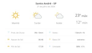Previsão do tempo hoje para Santo André (SP): dia de sol com aumento de nuvens a partir da tarde; não chove