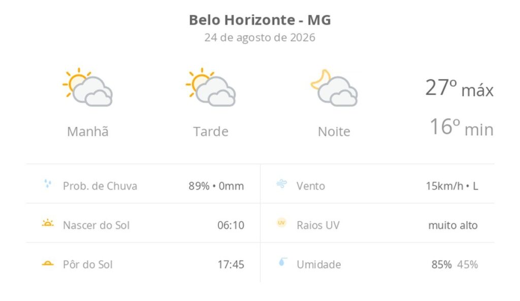 Belo Horizonte registra segunda-feira com sol entre nuvens e calor de 27°C