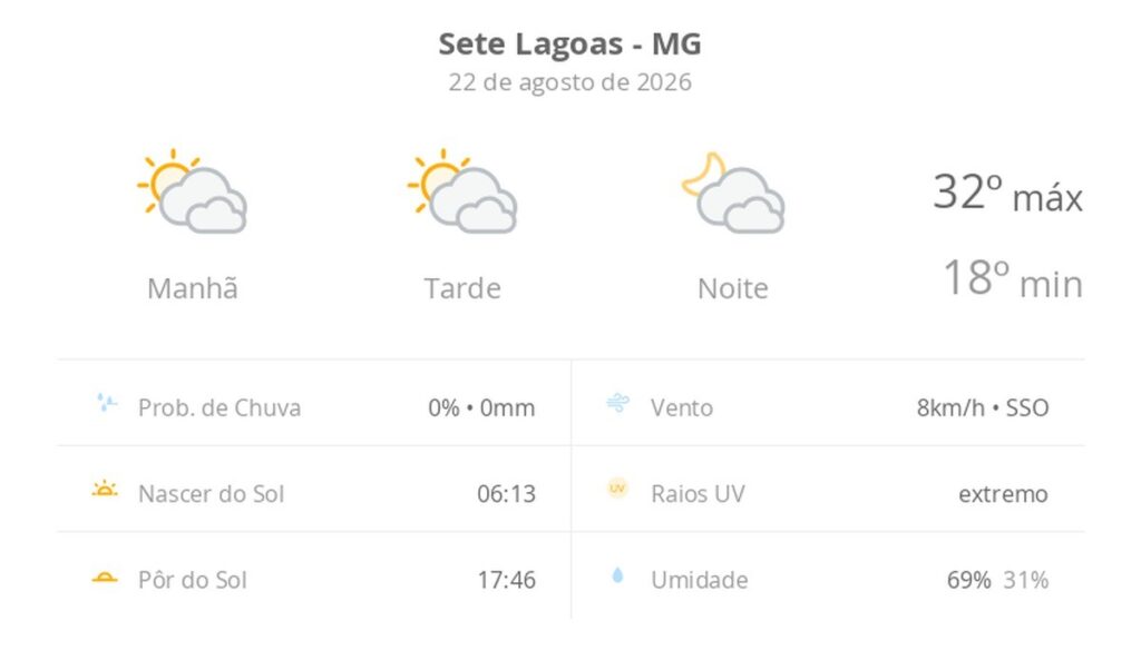 Sete Lagoas registra calor de 32ºC neste sábado com céu nublado