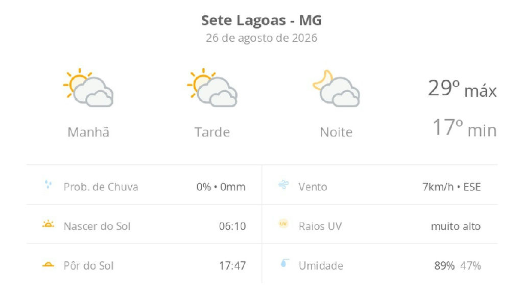 Sete Lagoas registra dia de sol entre nuvens e calor moderado nesta quarta-feira