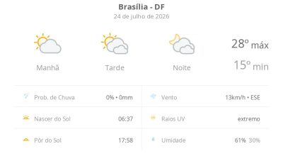 Previsão do tempo hoje para Brasília (DF): sol e muitas nuvens à tarde; à noite o céu ainda fica com muita nebulosidade, mas não chove